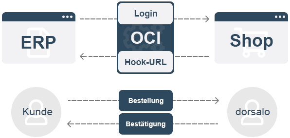 Bestellvorgang OCI-Schnittstelle