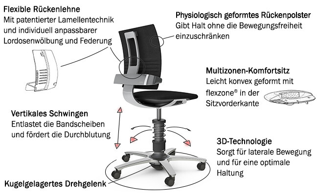 Die Vorteile des 3Dee zusammengefasst