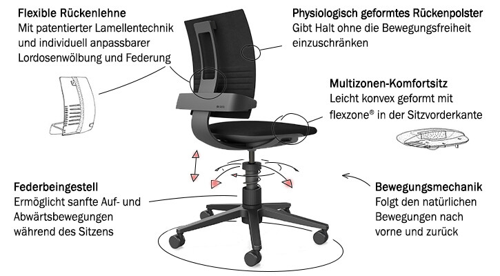 Aeris 3Dee Bürostuhl auf weißem Hintergrund mit Pfeilen, die auf die erklärten Produktbesonderheiten hinweisen.
