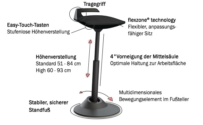 Muvman Funktionen