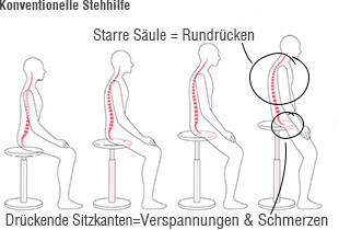 Konventioneller Stehsitz Schema