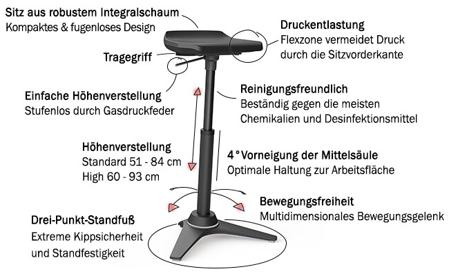 Muvman Funktionen