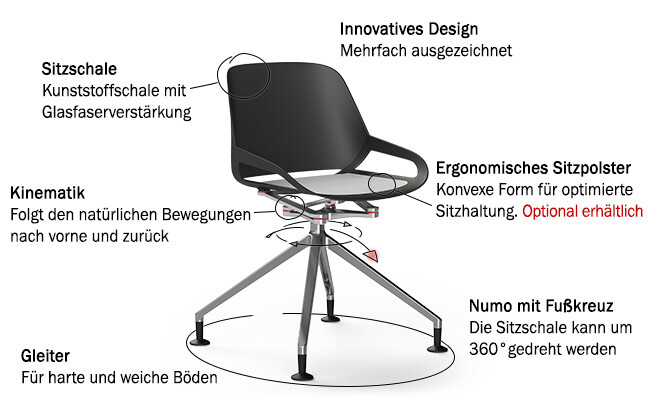 Numo Funktionen