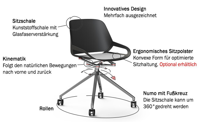 Numo Funktionen