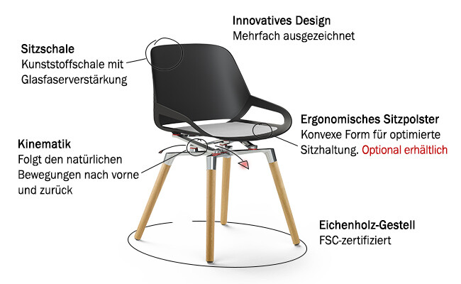 Numo Funktionen