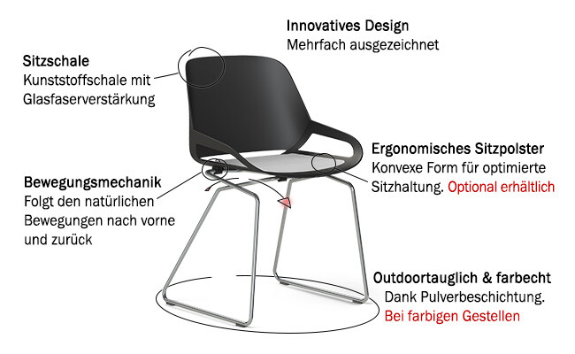 Numo Funktionen