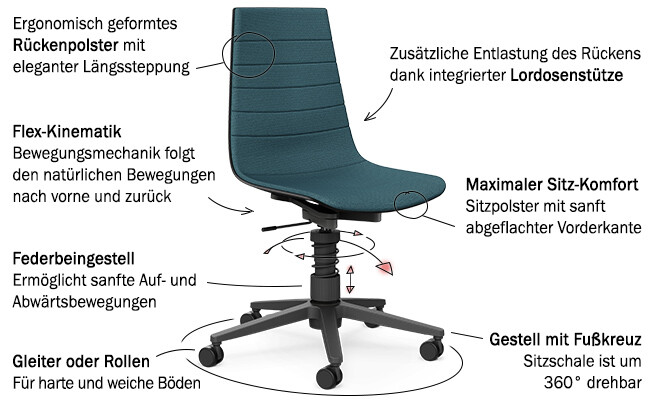 Aeris Linu Task Büro- und Konferenzstuhl mit Federbeingestell auf weißem Hintergrund mit Pfeilen, die auf die erklärten Produktbesonderheiten hinweisen.