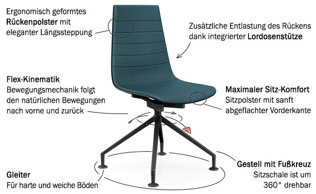 Aeris Linu Konferenzstuhl mit Fußkreuz auf weißem Hintergrund mit Pfeilen, die auf die erklärten Produktbesonderheiten hinweisen.