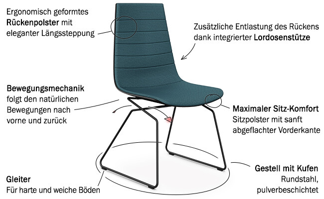 Aeris Linu Konferenzstuhl mit Kufen auf weißem Hintergrund mit Pfeilen, die auf die erklärten Produktbesonderheiten hinweisen.