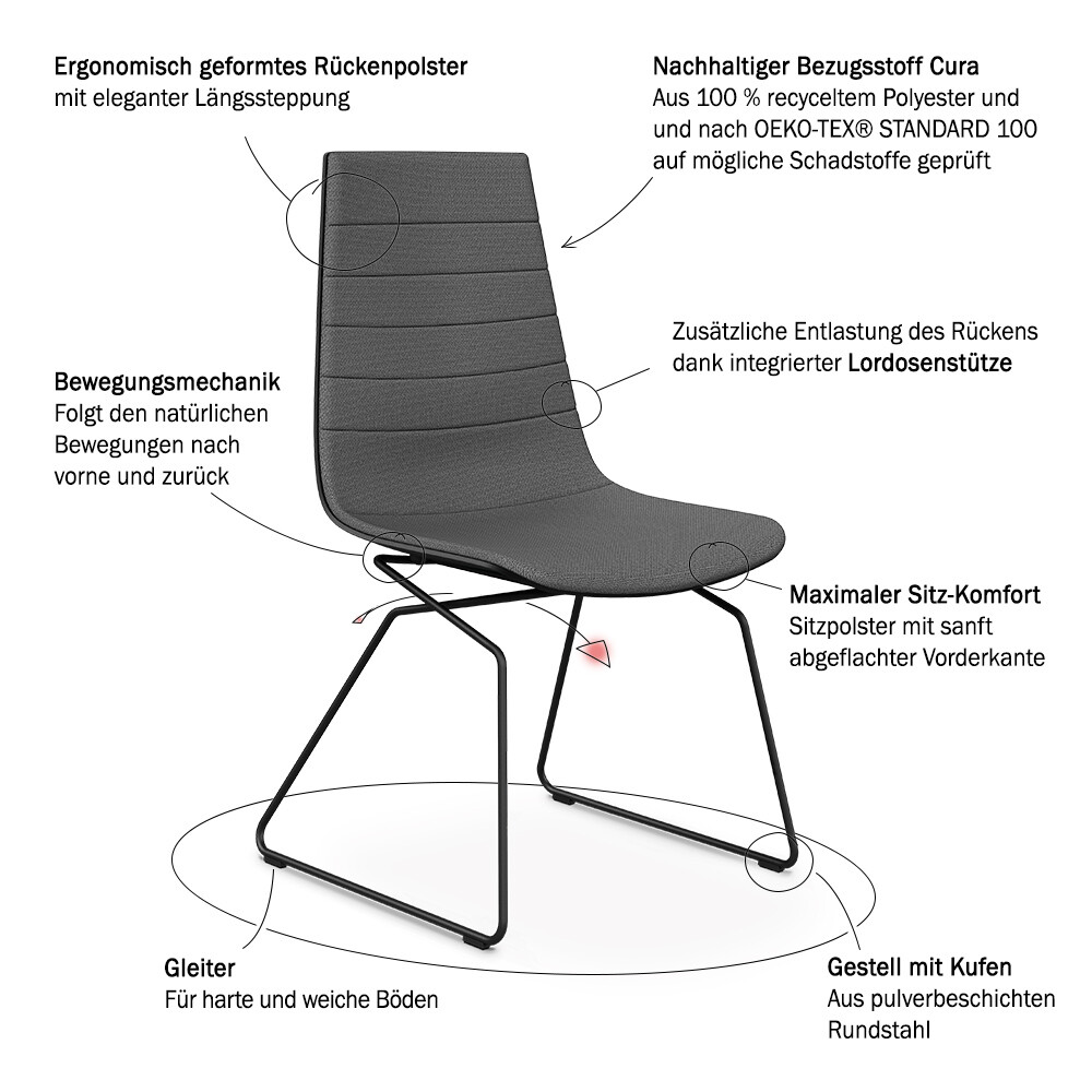 Aeris Linu Konferenzstuhl mit Kufen auf weißem Hintergrund mit Pfeilen, die auf die erklärten Produktbesonderheiten hinweisen.