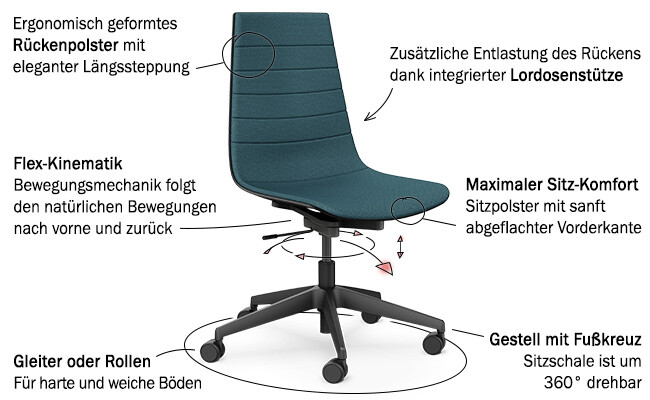 Aeris Linu Task Bürostuhl mit Säulengestell auf weißem Hintergrund mit Pfeilen, die auf die erklärten Produktbesonderheiten hinweisen.
